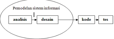 Gambar 3.1 Metode Sekuensial  