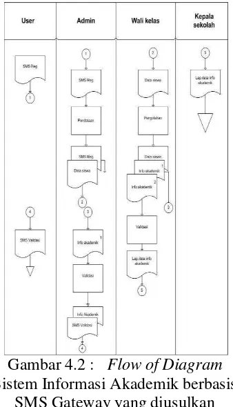 Gambar 4.2 : Flow of Diagram 
