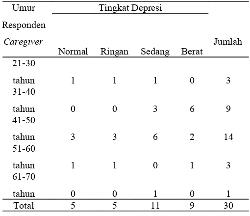 Tabel 1. Distribusi tingkat depresi menurut   umur
