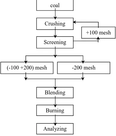 Gambar rangkaian batubara serbuk (alat pembakaran pulverized coal) terlampir.  