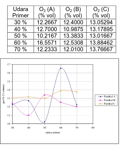 Gambar 3  Grafik Hubungan Prosentase Udara Primer vs Komposisi Gas O 