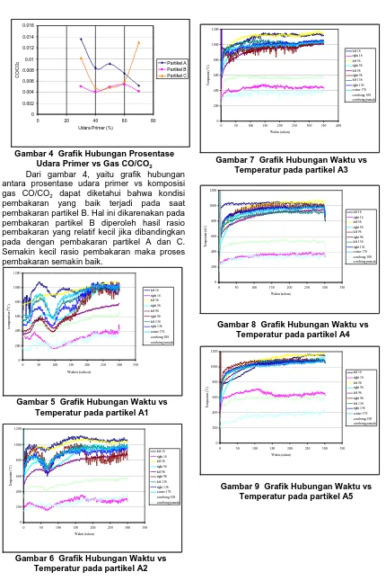 Gambar 4  Grafik Hubungan Prosentase  Udara Primer vs Gas CO/CO 