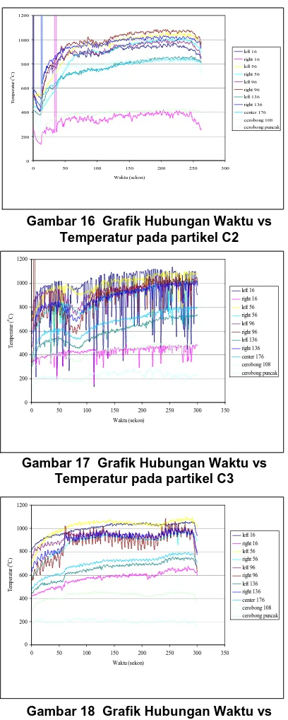 Gambar 18  Grafik Hubungan Waktu vs Temperatur pada partikel C4 