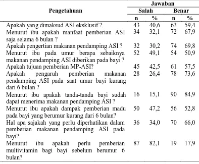 Tabel 4.3 Distribusi  Frekuensi  Pengetahuan  tentang  MP-ASI  Terlalu  Dini  di Wilayah Kerja UPTD Puskesmas Teluk Karang Kecamatan Bajenis 