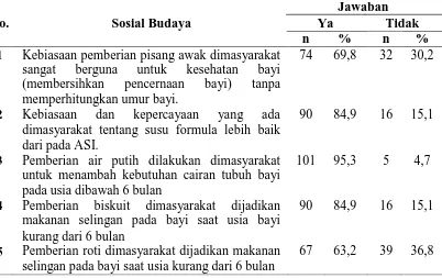 Tabel 4.4 Distribusi Frekuensi Sosial Budaya tentang MP-ASI Terlalu Dini di Wilayah Kerja UPTD Puskesmas Teluk Karang Kecamatan Bajenis Kota Tebing Tinggi Tahun 2015 