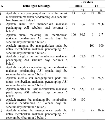 Tabel 4.5 Distribusi  Frekuensi  Dukungan  Keluarga  tentang  MP-ASI  Terlalu Dini di Wilayah Kerja UPTD Puskesmas Teluk Karang Kecamatan Bajenis Kota Tebing Tinggi Tahun 2015 