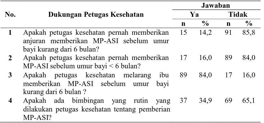 Tabel 4.6 Distribusi Frekuensi Dukungan Petugas Kesehatan tentang MP-ASI Terlalu Dini di Wilayah Kerja UPTD Puskesmas Teluk Karang 
