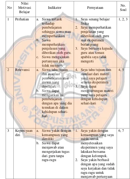 Tabel 3. 6 Kisi-Kisi Pembuatan Angket Untuk  Motivasi Belajar Kelas 