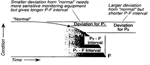 Gambar 1.Interval p-f dan selisih dari kondisi normalnya 