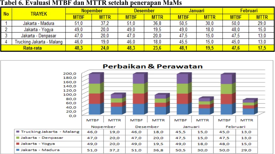 Tabel 6. Evaluasi MTBF dan MTTR setelah penerapan MaMs 