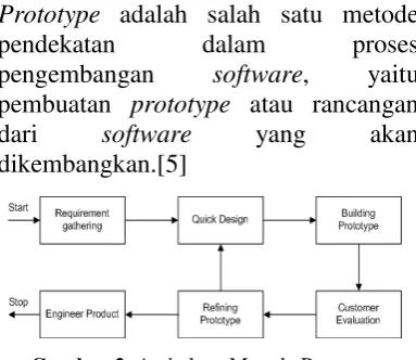 Gambar 1. Arsitektur Android 