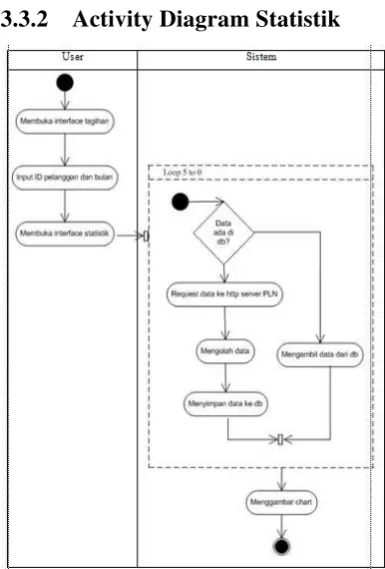 Gambar 5. Diagram Activity Interface Tagihan 