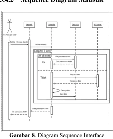 Gambar 8. Diagram Sequence Interface 