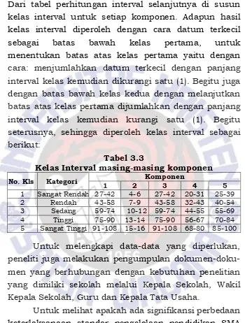 Tabel 3.3 Kelas Interval masing-masing komponen 