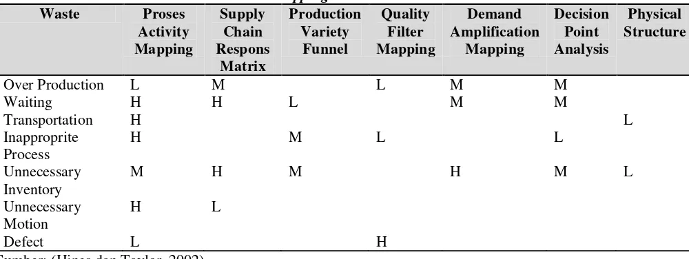 Tabel 1. Matrik seleksi untuk value stream mapping tools 