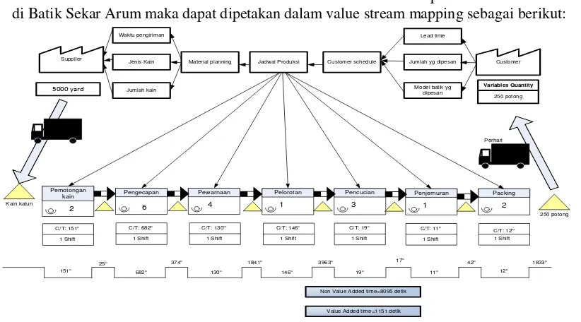 Gambar 1. Big picture mapping 
