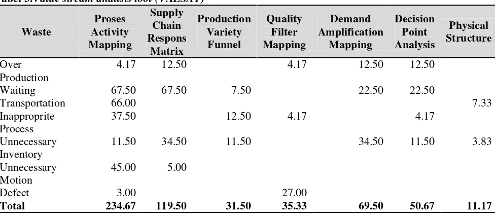 Tabel 3.Value stream analisis tool (VALSAT) 