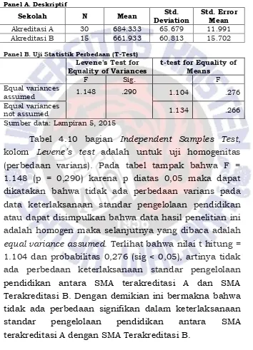 Tabel 4.10 bagian Independent Samples Test, 