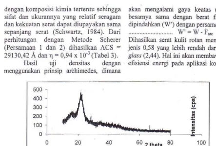 Tabel 3. Data Rernection Bragg, ACS dan regangan mikro komposit PP + FG