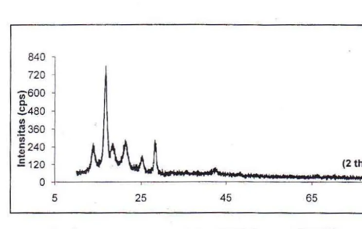 Gambar 4. Profil X-Ray DijJraclion (XRD) Komposit PP + FG