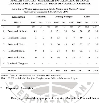 Tabel 3.1. Sekolah Menengah Atas di kota Pontianak  