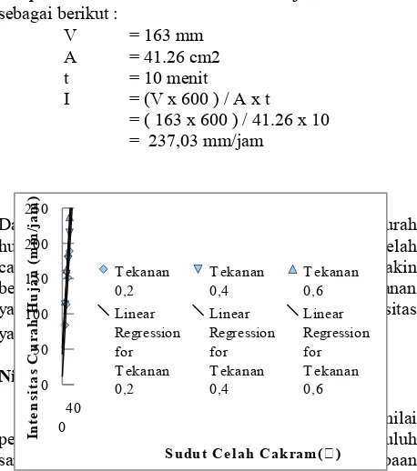 Gambar 1.1 Grafik Intensitas