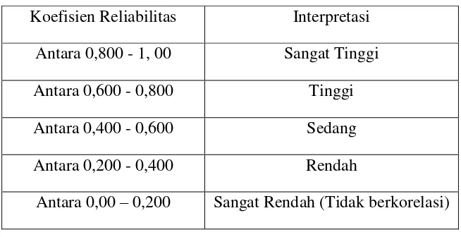 Tabel 6. Interpretasi Koefisien Reliabilitas 