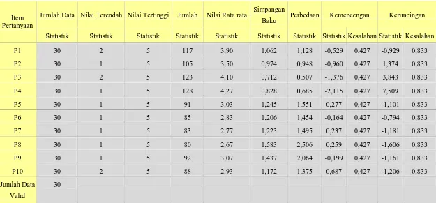Tabel 4.12Statistik Deskriptif Jawaban Responden Terhadap Peningkatan Potensi Ekonomi Tanah Wakaf di Kota Medan