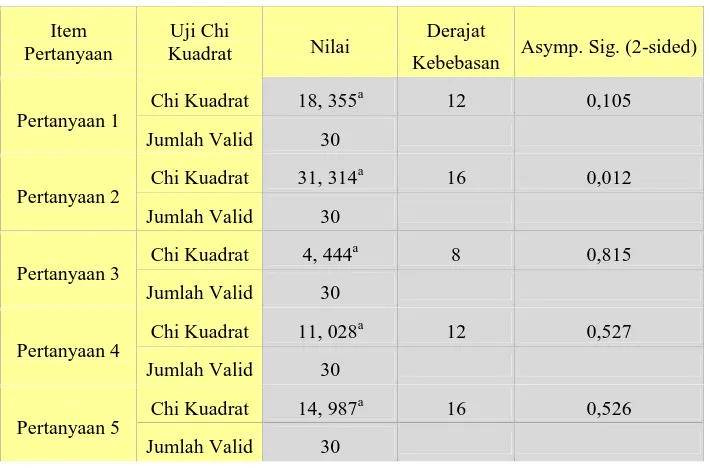 Table 4.15Uji Chi Kuadrat Jawaban Responden Terhadap Peningkatan Potensi