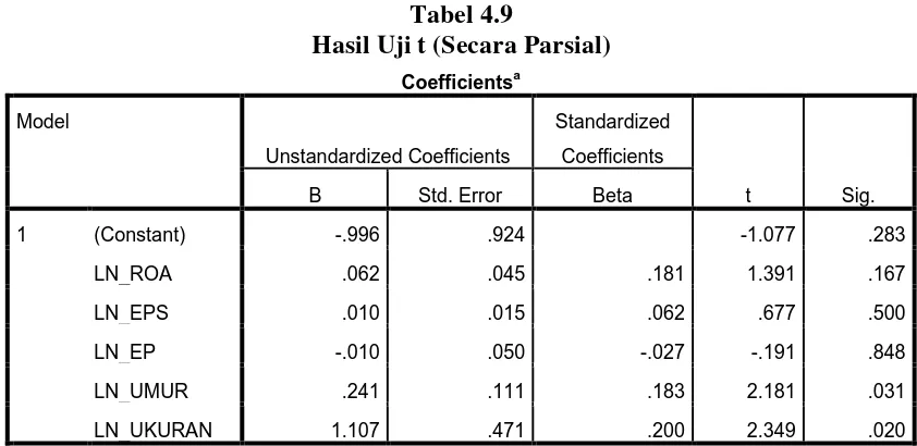 Tabel 4.9 Hasil Uji t (Secara Parsial) 