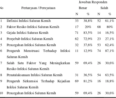 Tabel 5.2. Distribusi Frekuensi Jawaban Pengetahuan Siswa-Siswi