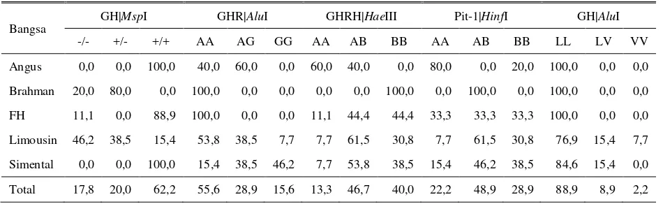 Tabel 2. Frekuensi (dalam %) genotipe gen GH|MspI, GH|AluI, GHR|AluI, GHRH|HaeIII dan Pit-1|HinfI pada Angus, Brahman, FH, Limousin dan Simental 