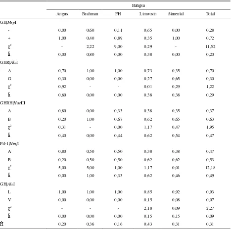 Tabel 3.  Frekuensi Alel, Nilai χ2, dan Heterozigositas GH|MspI, GHR|AluI, GHRH|HaeIII, Pit-1|HinfI dan GH|AluI pada Angus, Brahman, FH, Limousin dan Simental 