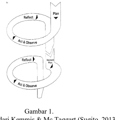 Gambar 1. Model Spiral dari Kemmis & Mc Taggart (Sugito, 2013) 