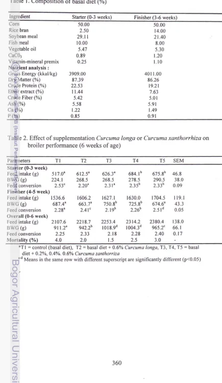Table 1. Composition of basal diet (%) 