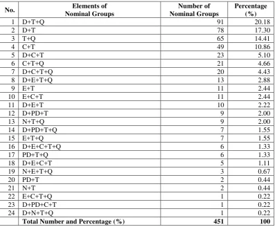 Table 4.3  Elements of Nominal Groups (NG) of 15 Reading Texts of English Textbook of Second Year of Senior High School 