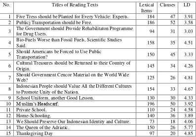 Table 4.1  Lexical Density (LD) of 15 Reading Texts of English Textbook  of Second Year of Senior High School 
