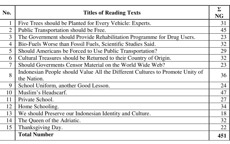 Table 4.2  Nominal Groups (NG) of 15 Reading Texts of English Textbook of  Second Year of Senior High School 