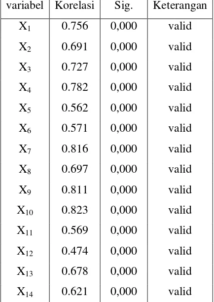 Tabel 4.1. Koefisien Korelasi Product-moment  