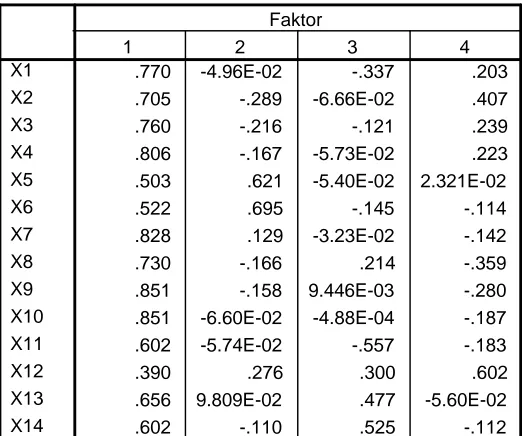 Tabel 4.5. Matriks Faktor 