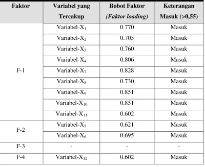 Tabel 4.6.  Rekapitulasi Faktor Loading dari Proses Ekstraksi Matriks Faktor 