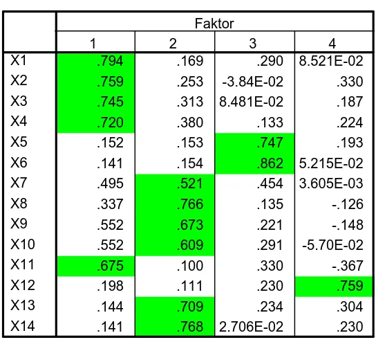 Tabel 4.7. Matriks Faktor Setelah Dirotasi 