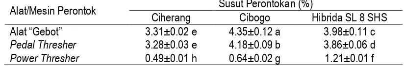 Tabel 1. Pengaruh alat/mesin perontok terhadap susut perontokan pada beberapa varietas padi Susut Perontokan (%) 