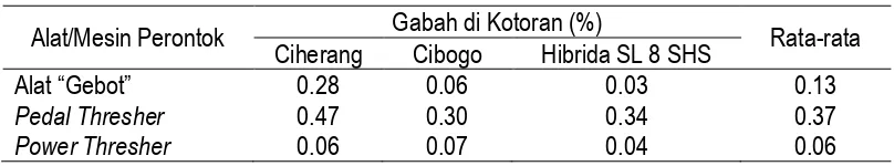 Tabel 4. Persentase Gabah Terbawa Kotoran Gabah di Kotoran (%) 