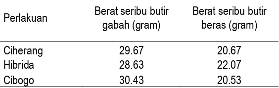 Tabel 3. Berat Seribu Butir Gabah / Beras 