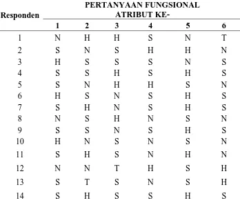 Tabel 5.3. Rekapitulasi Kuesioner Kano Fungsional 