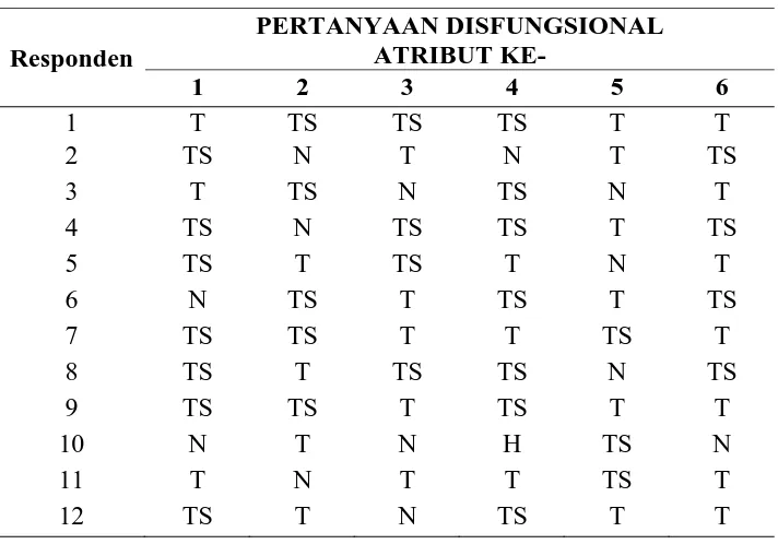 Tabel 5.3. Rekapitulasi Kuesioner Kano Fungsional (Lanjutan) 