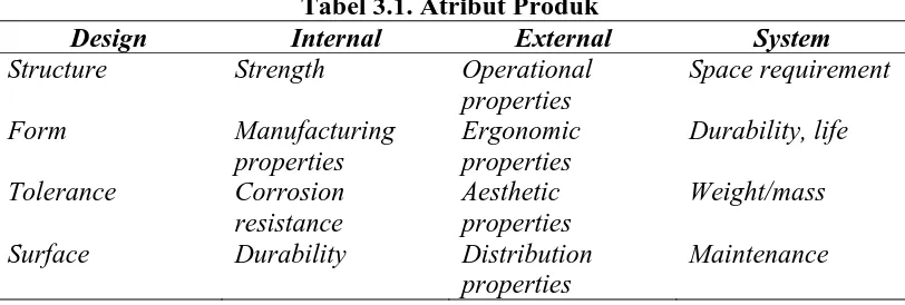 Tabel 3.1. Atribut Produk  External Operational 