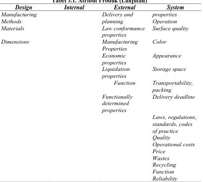 Tabel 3.1. Atribut Produk (Lanjutan) Internal External 