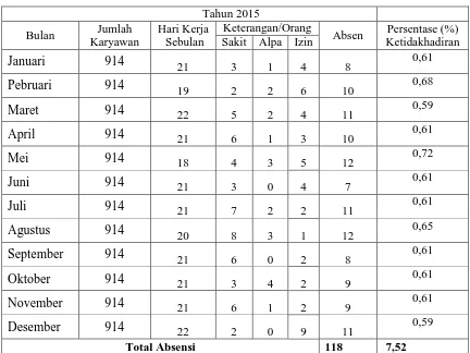Tabel 4.9 Absensi Karyawan PTPN III (Persero) Medan Tahun 2015 